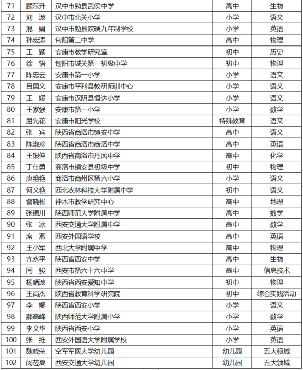 陕西省第五批基础教育教学名师培养对象名单公布
