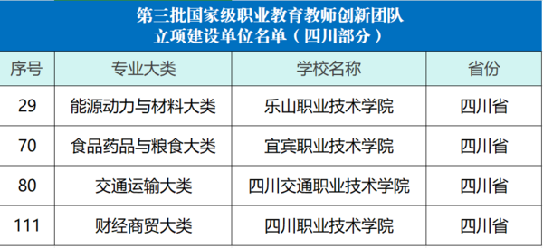 国家级+4！四川这些高校入选