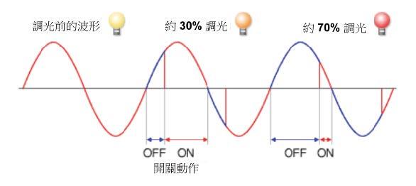 LED照明的調光測試解決方案