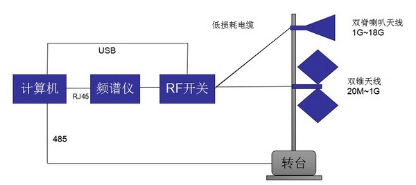 海洋儀器OI-RFI自動監測系統順利通過驗收