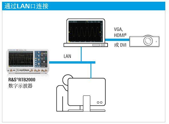 通过LAN口，让RTB示波器投屏到电脑屏幕