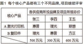 淺談政府采購中核心產品問題