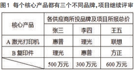 浅谈政府采购中核心产品问题