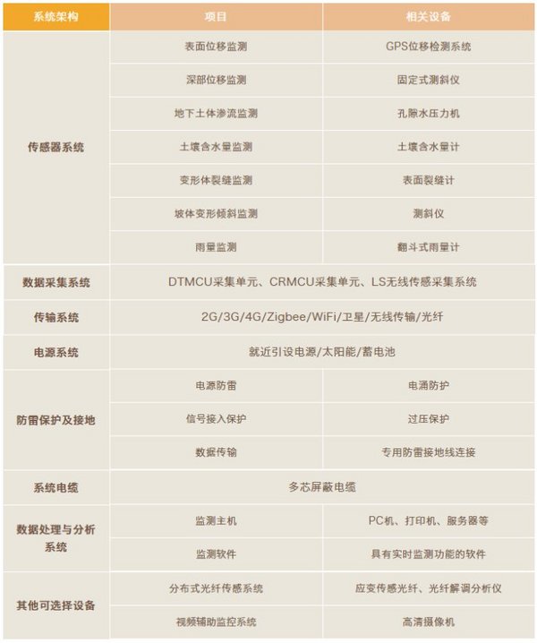 最全的滑坡災害監測預警解決方案