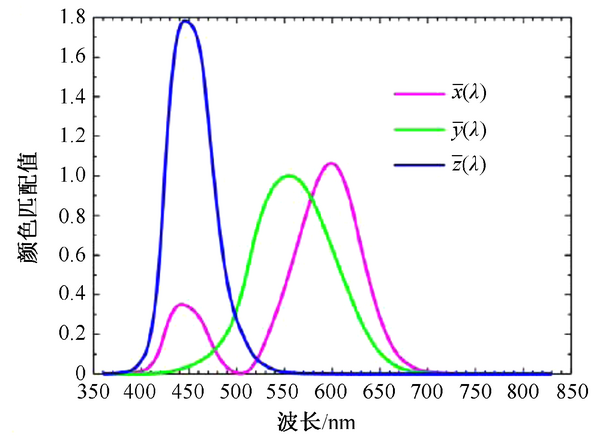 光色测量原理-色度学