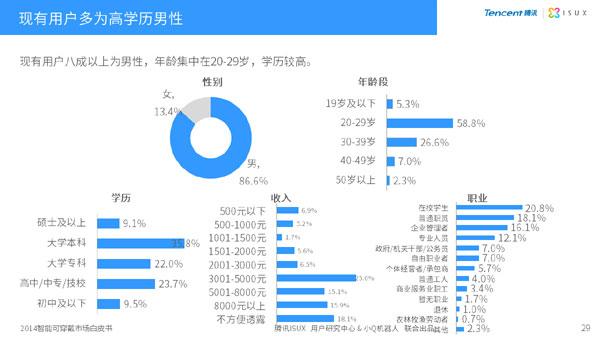 2014智能可穿戴数据发布,在线教育新终端来临?