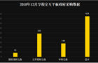 12月学校交互式智能平板 幼教采购需求增加
