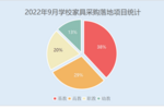 2022年9月學校家具采購規模繼續下降 桌椅采購項目落地超三成