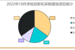 2022年10月學校投影機采購迎來“寒潮”