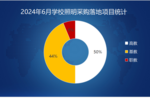 2024年6月学校照明采购高教领先 多个百万级项目落地