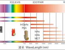 光谱测量用光电探测器