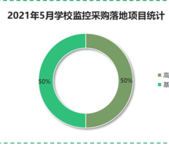 2021年5月学校监控采购中小学和高校数量持平
