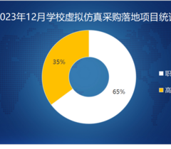 2023年12月学校虚拟仿真采购需求回落 职教采购再次领跑