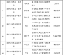 西藏民族大学2023年度各类国家社会科学基金项目获批20项