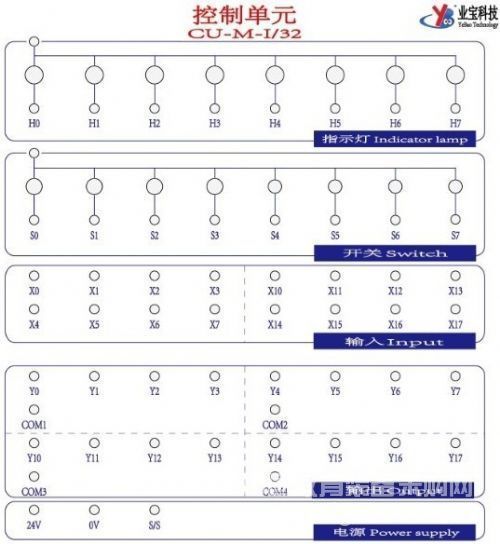 PLC控制单元