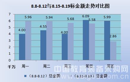 教装市场稳中有进 信息化设备趋势明朗