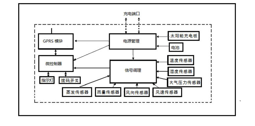 便携云智能气象站/便携气象站（支持微信和二维码）