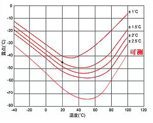 经济型便携式露点仪生产 产品型号： JZ-DP70