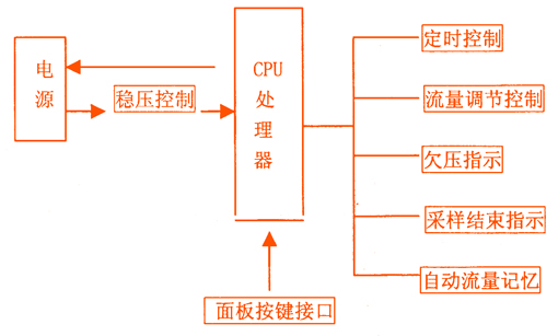CCZ20A防爆粉尘采样器CCZ20A CCZ20A防爆粉尘采样器