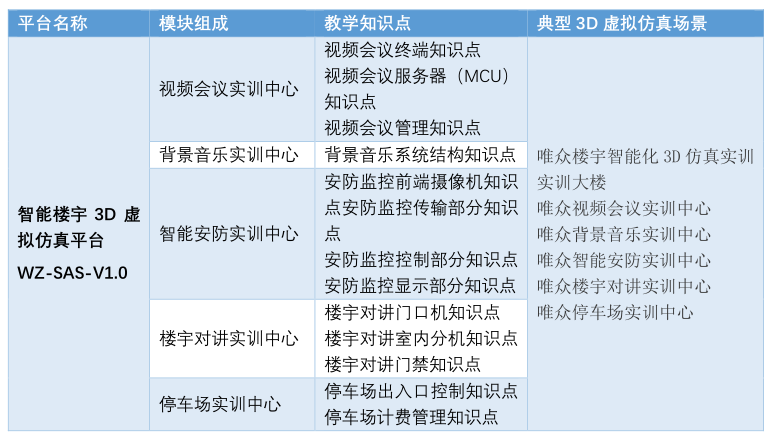 唯众智能楼宇3D虚拟仿真实训平台