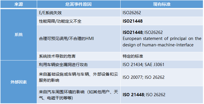 智能駕駛安全專題 | 功能安全與SOTIF如何融合實施