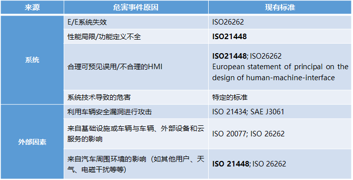 智能驾驶安全专题 | 功能安全与SOTIF如何融合实施