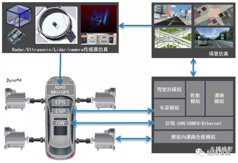智能駕駛整車在環實驗室 SYNO 解決方案