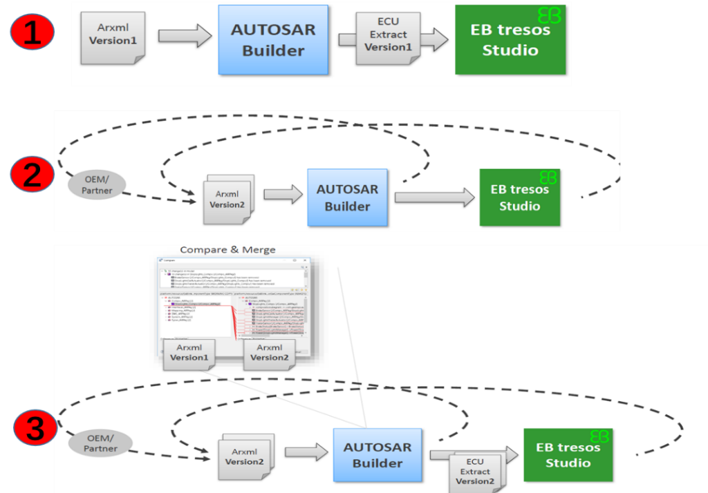 符合AUTOSAR（AP&CP）的嵌入式系統和軟件設計工具