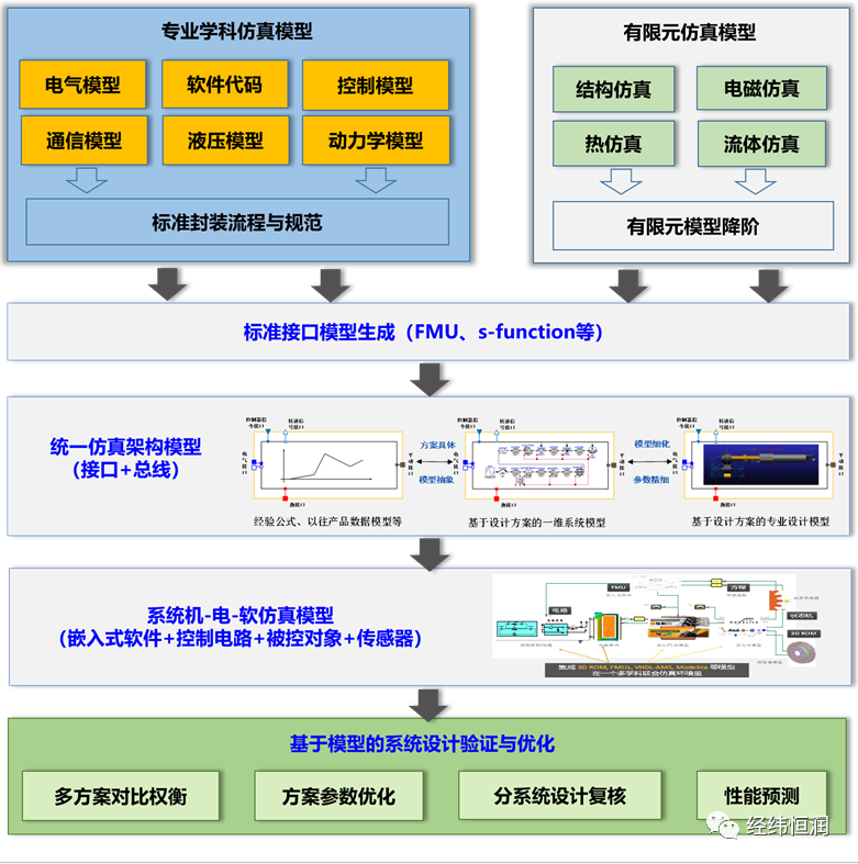 基于仿真的數字孿生系統構建與應用