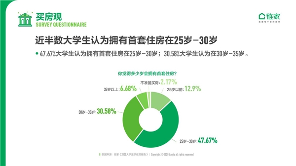 鏈家發布《2020中國大學生職住觀報告》：去大城市奮斗仍是主流 對買房置業很樂觀