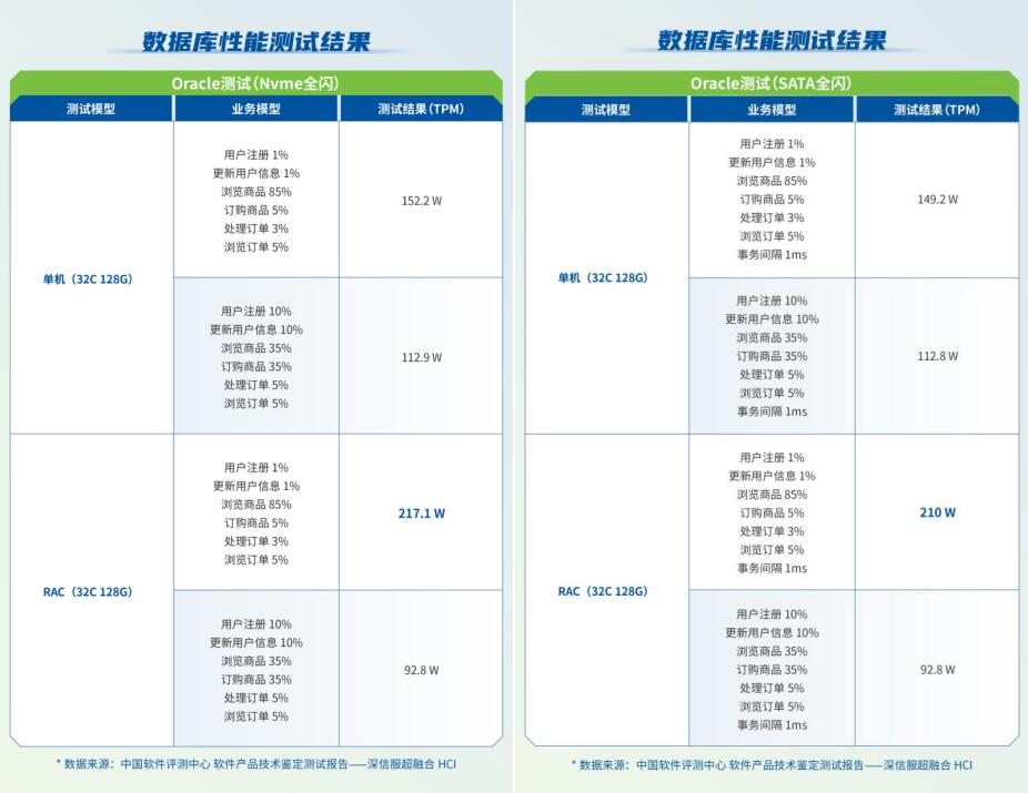 经中国软件评测中心技术鉴定测试，信服云超融合各项指标满足要求