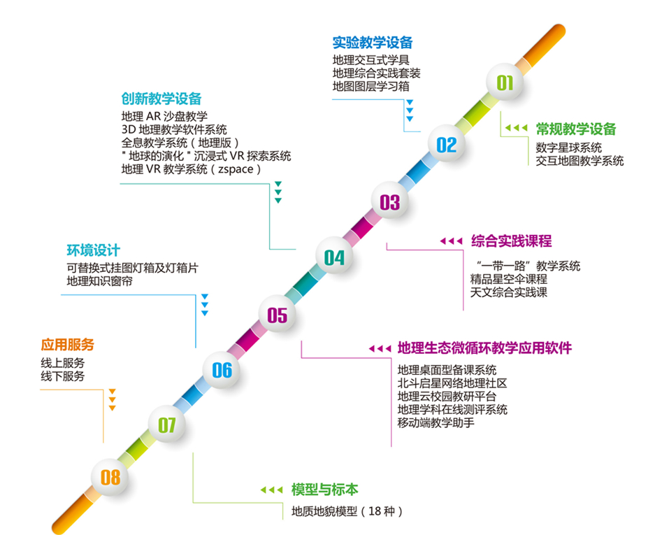 基于数字化与虚拟现实技术的创新型地理专用教室