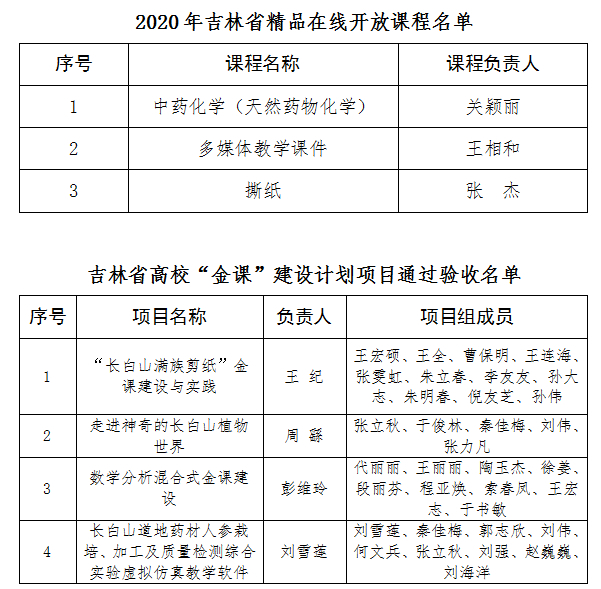通化師范學院獲批3門省級精品在線開發課程4門“金課”認定為省級一流課程