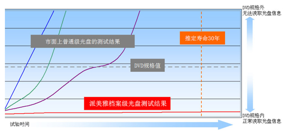 档案级光盘