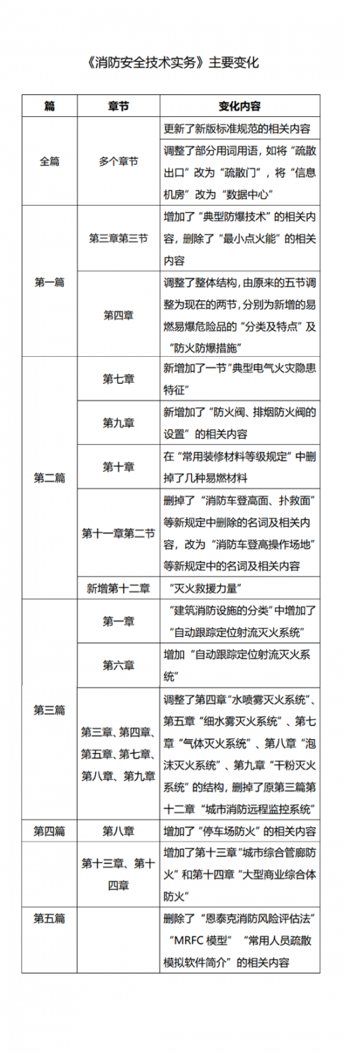 消防官方教材定了，2021一级消防工程师新旧教材官方对比分析！！