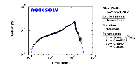 AQTESOLV | 含水层参数计算软件