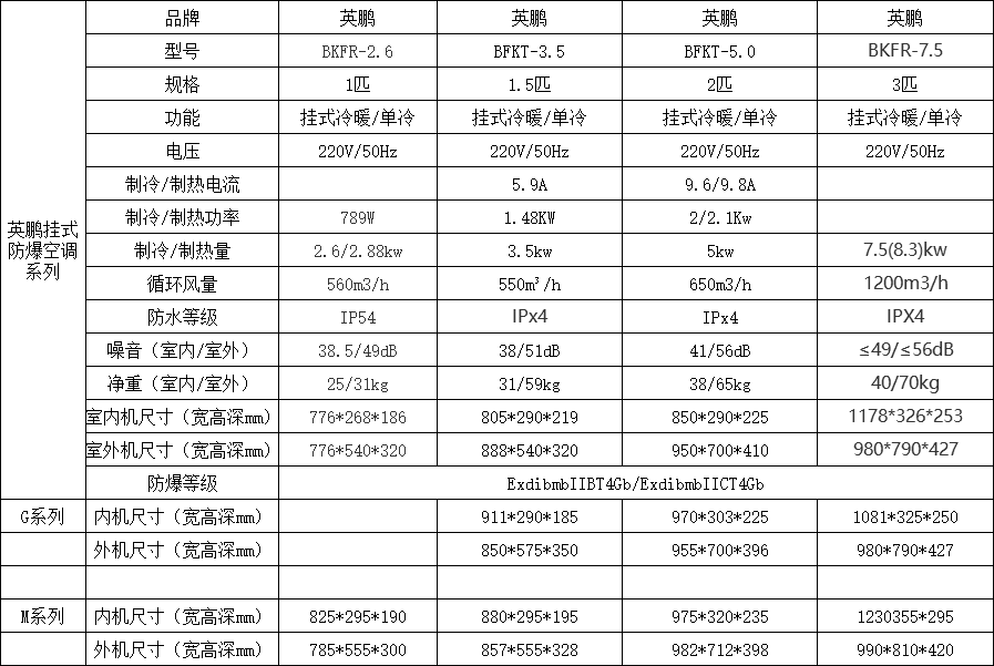 英鹏GYPEX 化工仓库防爆空调壁挂式 1匹~3匹防爆空调