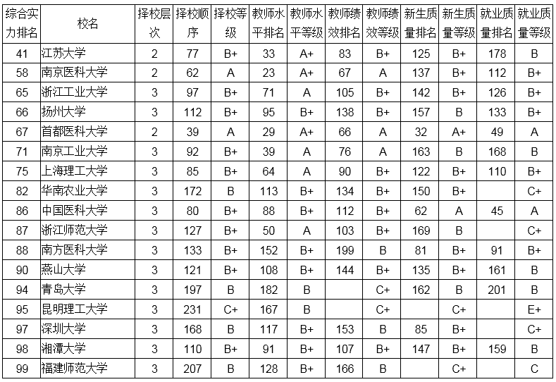 17所非双一流大学进入中国大学综合实力百强