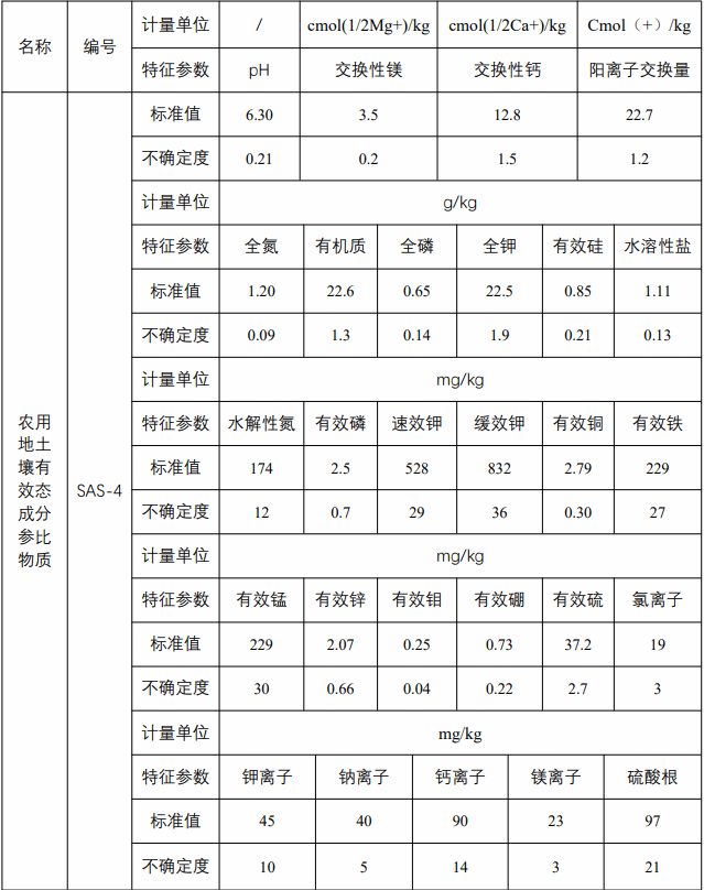 SAS-4农用地土壤有效态成分分析参比物质-黑土  500g/瓶 农用地土壤有效态SAS系列\\农用地土壤标样