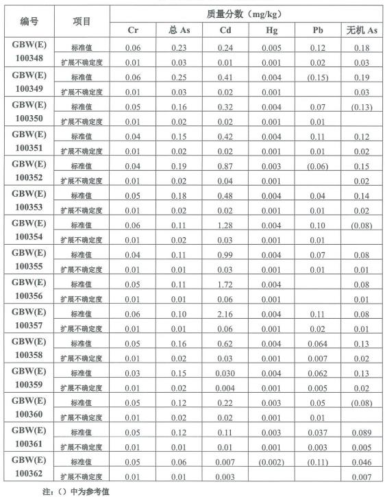 GBW(E)100361 大米粉成分分析标准物质 35g/瓶  大米粉标准样品/食品标准样品/食品质控样